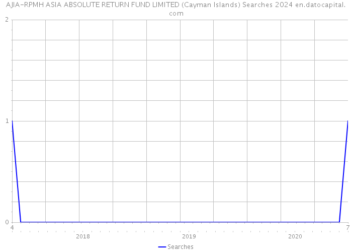 AJIA-RPMH ASIA ABSOLUTE RETURN FUND LIMITED (Cayman Islands) Searches 2024 