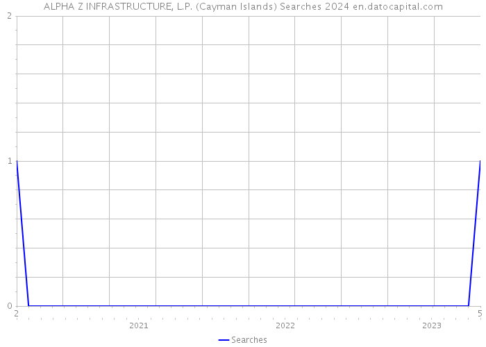 ALPHA Z INFRASTRUCTURE, L.P. (Cayman Islands) Searches 2024 