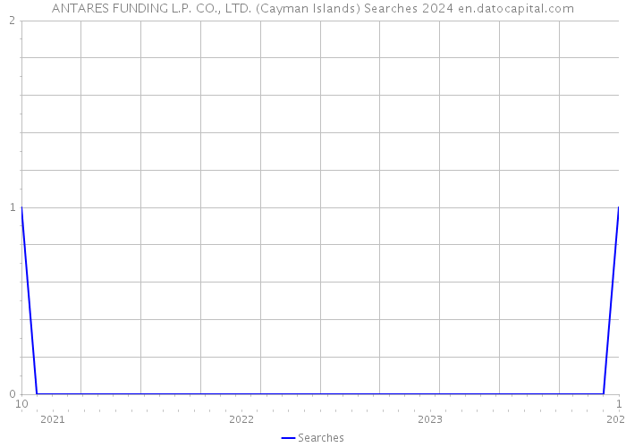 ANTARES FUNDING L.P. CO., LTD. (Cayman Islands) Searches 2024 