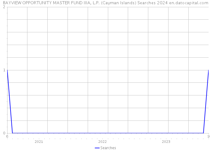 BAYVIEW OPPORTUNITY MASTER FUND IIIA, L.P. (Cayman Islands) Searches 2024 