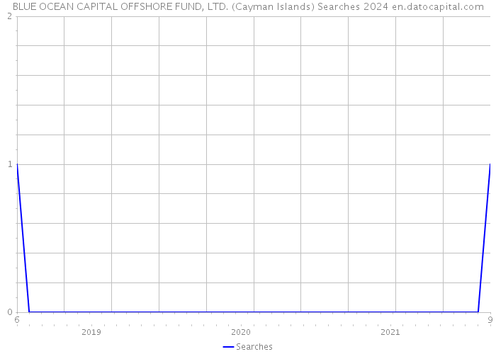 BLUE OCEAN CAPITAL OFFSHORE FUND, LTD. (Cayman Islands) Searches 2024 