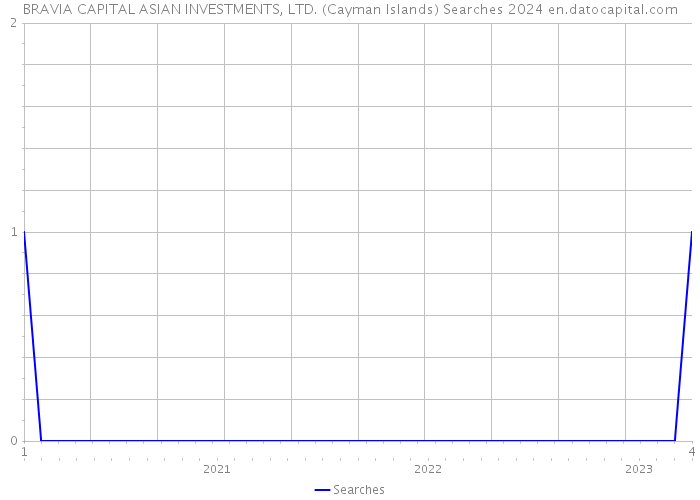 BRAVIA CAPITAL ASIAN INVESTMENTS, LTD. (Cayman Islands) Searches 2024 