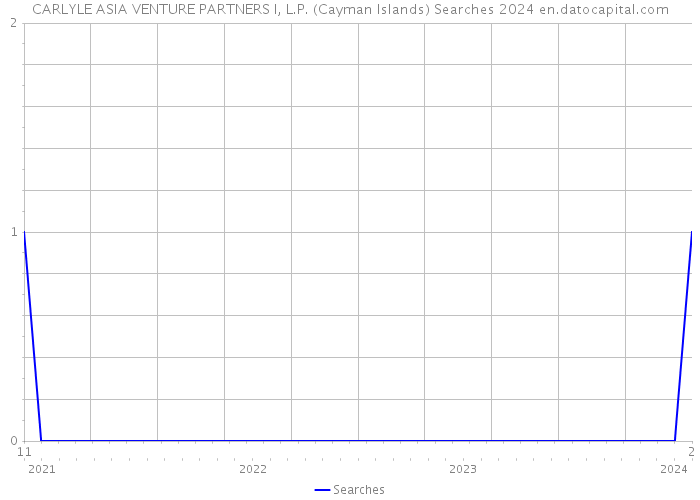 CARLYLE ASIA VENTURE PARTNERS I, L.P. (Cayman Islands) Searches 2024 
