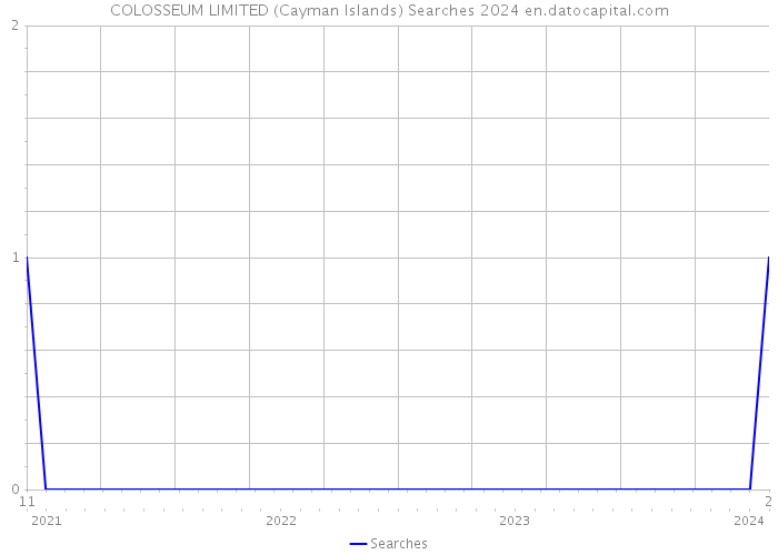 COLOSSEUM LIMITED (Cayman Islands) Searches 2024 