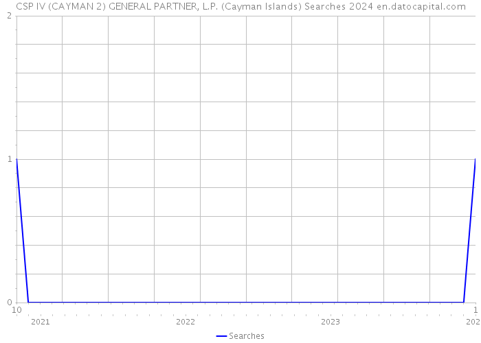 CSP IV (CAYMAN 2) GENERAL PARTNER, L.P. (Cayman Islands) Searches 2024 