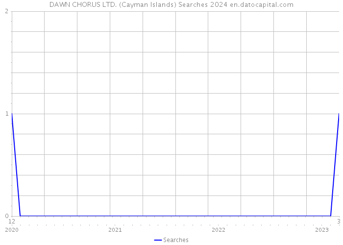 DAWN CHORUS LTD. (Cayman Islands) Searches 2024 