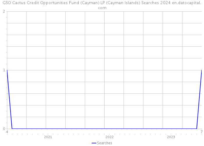 GSO Cactus Credit Opportunities Fund (Cayman) LP (Cayman Islands) Searches 2024 