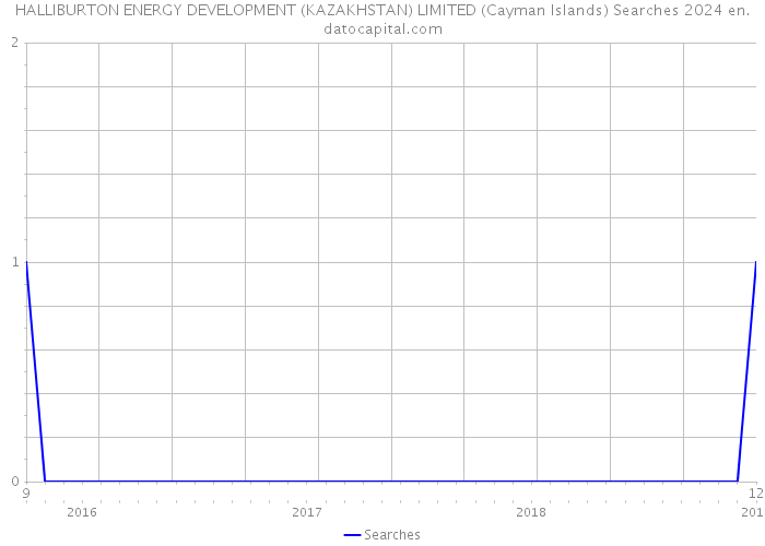 HALLIBURTON ENERGY DEVELOPMENT (KAZAKHSTAN) LIMITED (Cayman Islands) Searches 2024 