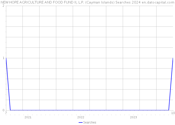 NEW HOPE AGRICULTURE AND FOOD FUND II, L.P. (Cayman Islands) Searches 2024 
