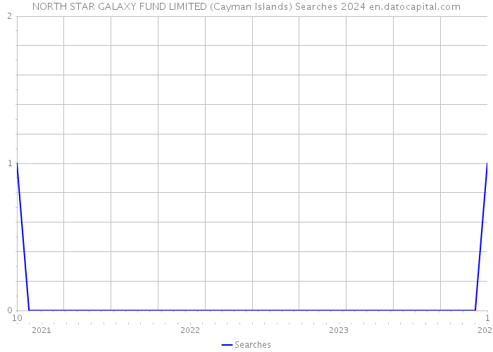 NORTH STAR GALAXY FUND LIMITED (Cayman Islands) Searches 2024 