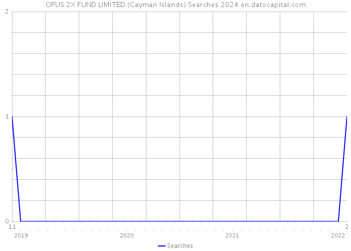 OPUS 2X FUND LIMITED (Cayman Islands) Searches 2024 