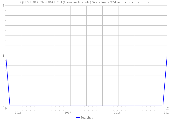 QUESTOR CORPORATION (Cayman Islands) Searches 2024 