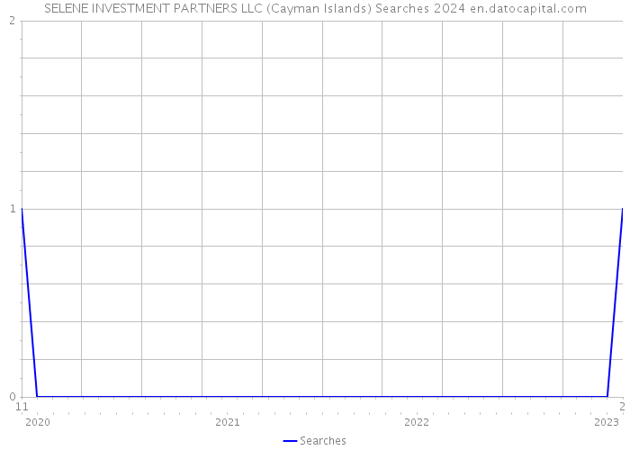 SELENE INVESTMENT PARTNERS LLC (Cayman Islands) Searches 2024 