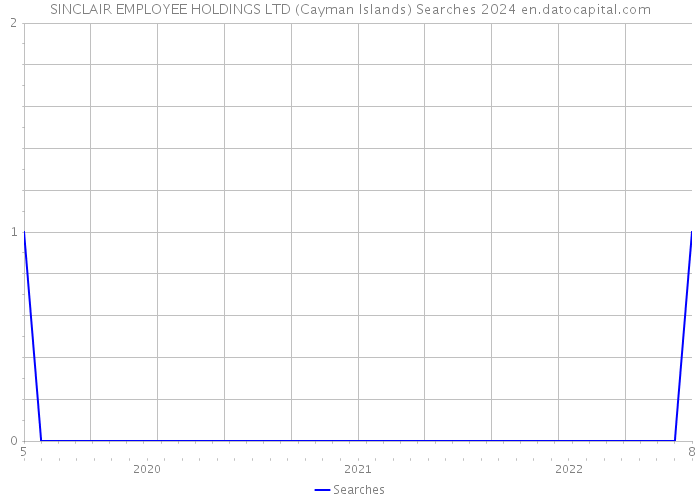 SINCLAIR EMPLOYEE HOLDINGS LTD (Cayman Islands) Searches 2024 