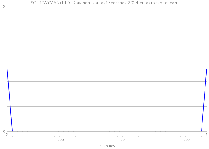 SOL (CAYMAN) LTD. (Cayman Islands) Searches 2024 