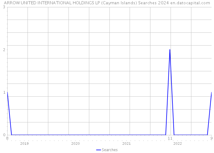ARROW UNITED INTERNATIONAL HOLDINGS LP (Cayman Islands) Searches 2024 