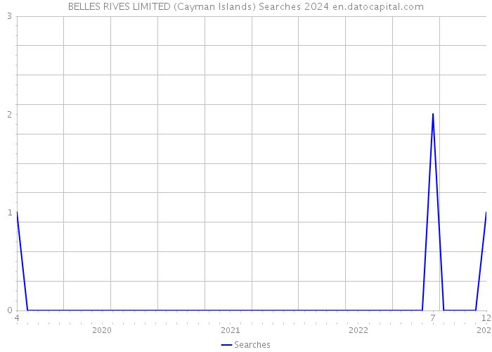 BELLES RIVES LIMITED (Cayman Islands) Searches 2024 