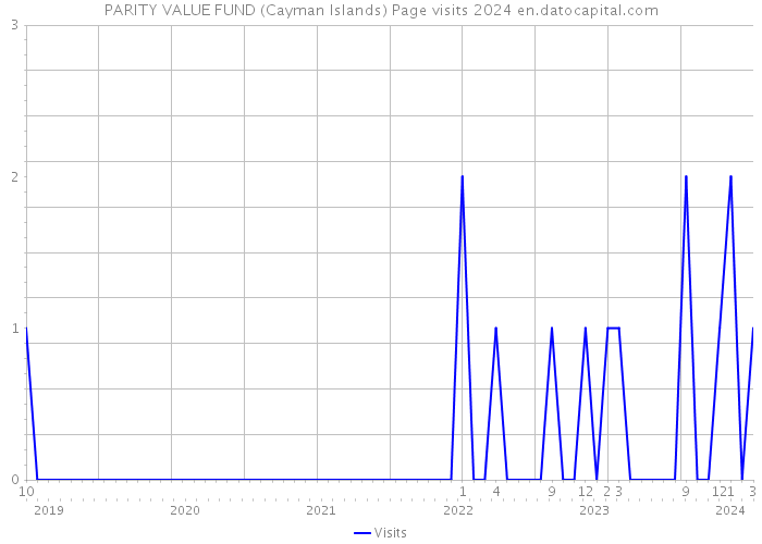 PARITY VALUE FUND (Cayman Islands) Page visits 2024 