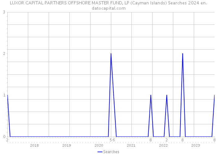 LUXOR CAPITAL PARTNERS OFFSHORE MASTER FUND, LP (Cayman Islands) Searches 2024 