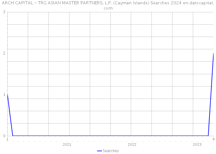 ARCH CAPITAL - TRG ASIAN MASTER PARTNERS, L.P. (Cayman Islands) Searches 2024 