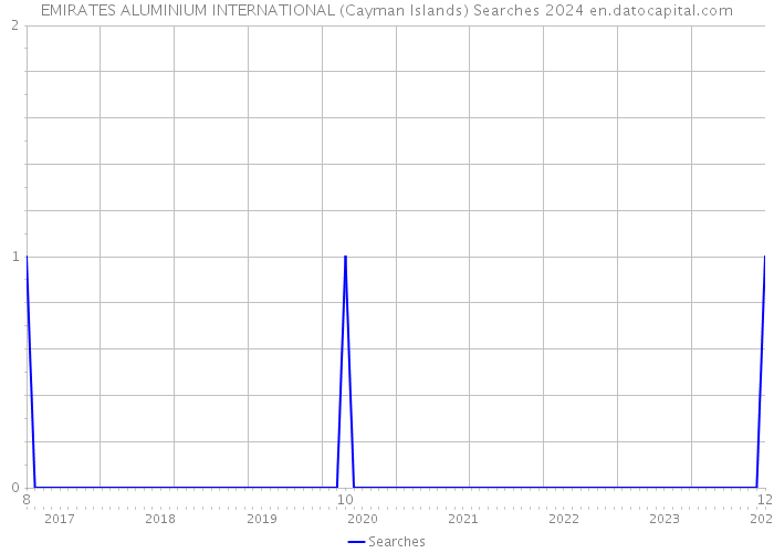 EMIRATES ALUMINIUM INTERNATIONAL (Cayman Islands) Searches 2024 