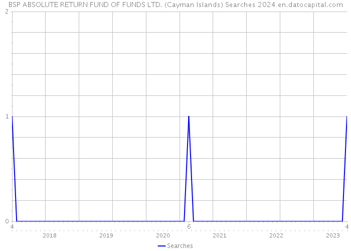 BSP ABSOLUTE RETURN FUND OF FUNDS LTD. (Cayman Islands) Searches 2024 