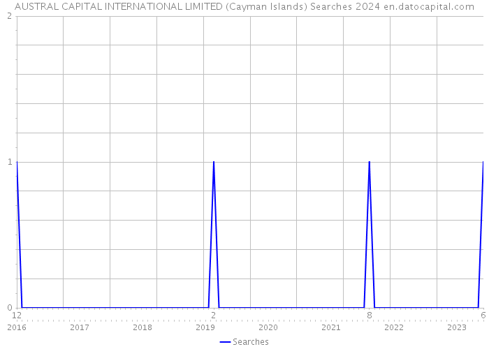 AUSTRAL CAPITAL INTERNATIONAL LIMITED (Cayman Islands) Searches 2024 