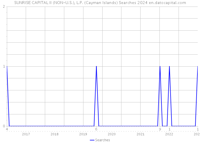 SUNRISE CAPITAL II (NON-U.S.), L.P. (Cayman Islands) Searches 2024 