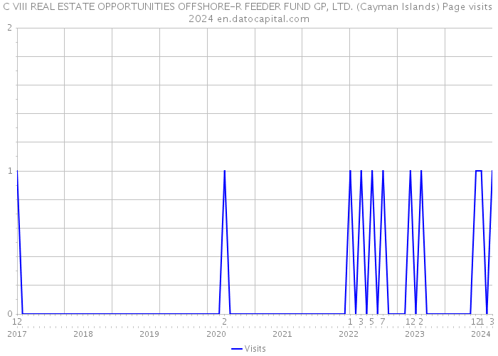 C VIII REAL ESTATE OPPORTUNITIES OFFSHORE-R FEEDER FUND GP, LTD. (Cayman Islands) Page visits 2024 