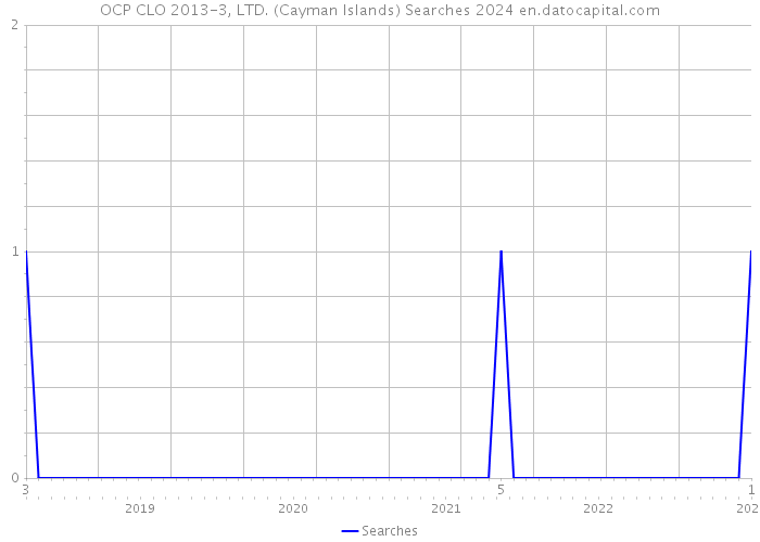 OCP CLO 2013-3, LTD. (Cayman Islands) Searches 2024 