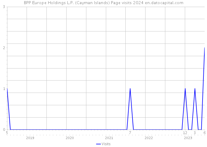 BPP Europe Holdings L.P. (Cayman Islands) Page visits 2024 