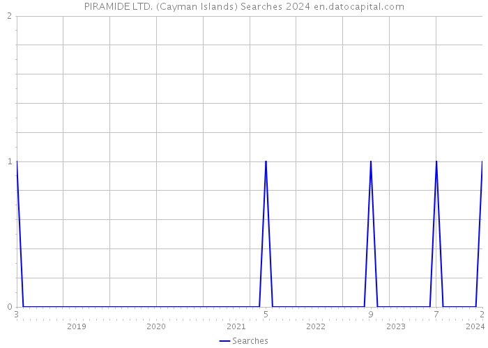 PIRAMIDE LTD. (Cayman Islands) Searches 2024 