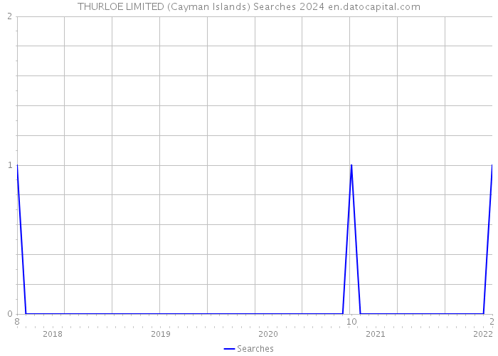 THURLOE LIMITED (Cayman Islands) Searches 2024 