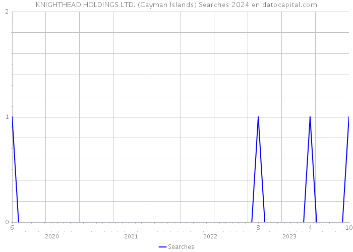 KNIGHTHEAD HOLDINGS LTD. (Cayman Islands) Searches 2024 
