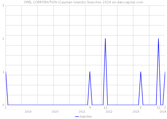 OPEL CORPORATION (Cayman Islands) Searches 2024 