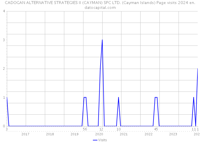 CADOGAN ALTERNATIVE STRATEGIES II (CAYMAN) SPC LTD. (Cayman Islands) Page visits 2024 