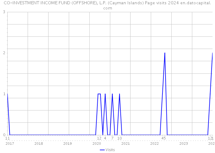 CO-INVESTMENT INCOME FUND (OFFSHORE), L.P. (Cayman Islands) Page visits 2024 