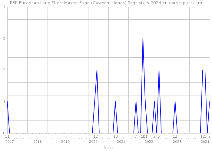 RBR European Long Short Master Fund (Cayman Islands) Page visits 2024 