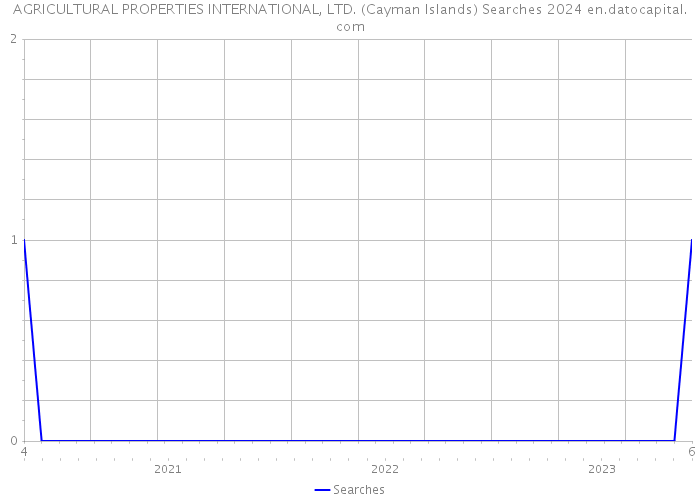 AGRICULTURAL PROPERTIES INTERNATIONAL, LTD. (Cayman Islands) Searches 2024 