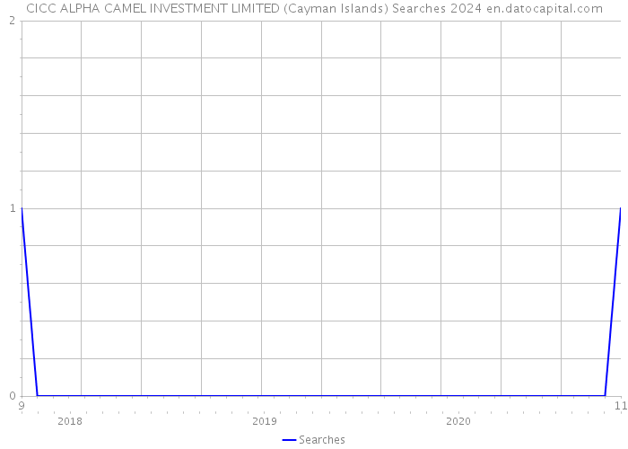 CICC ALPHA CAMEL INVESTMENT LIMITED (Cayman Islands) Searches 2024 