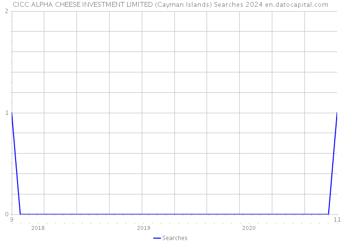 CICC ALPHA CHEESE INVESTMENT LIMITED (Cayman Islands) Searches 2024 