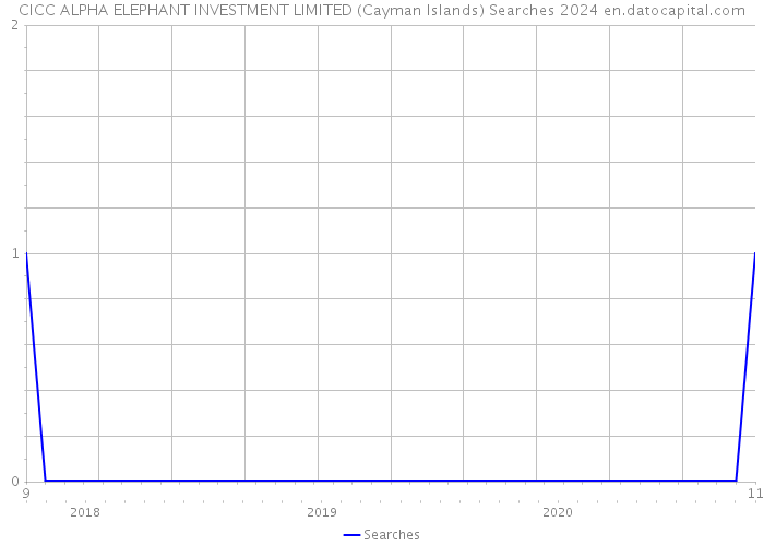CICC ALPHA ELEPHANT INVESTMENT LIMITED (Cayman Islands) Searches 2024 