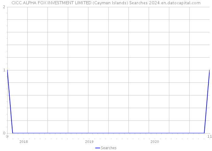 CICC ALPHA FOX INVESTMENT LIMITED (Cayman Islands) Searches 2024 