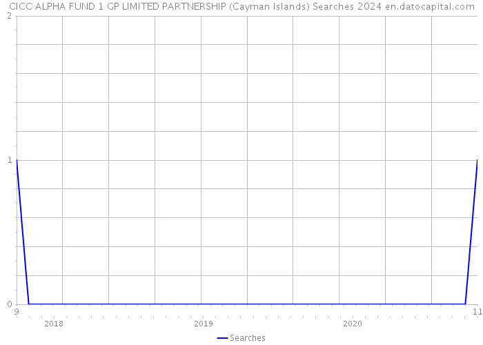 CICC ALPHA FUND 1 GP LIMITED PARTNERSHIP (Cayman Islands) Searches 2024 