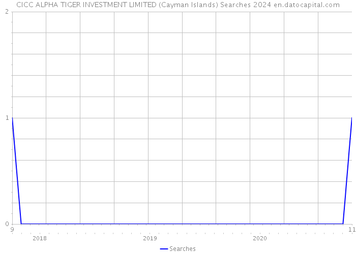CICC ALPHA TIGER INVESTMENT LIMITED (Cayman Islands) Searches 2024 