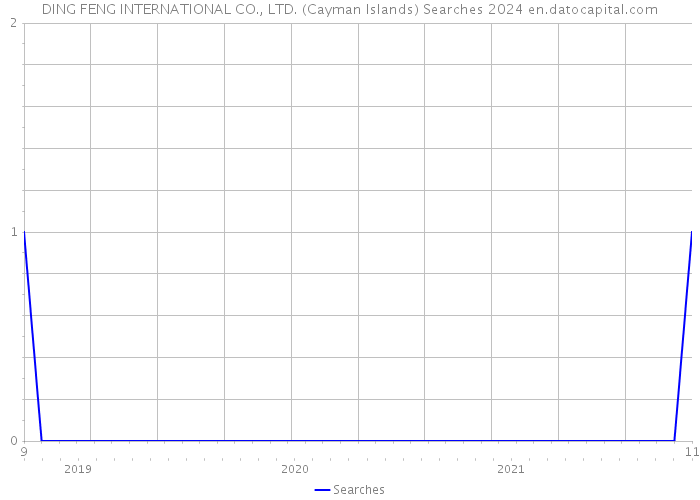 DING FENG INTERNATIONAL CO., LTD. (Cayman Islands) Searches 2024 