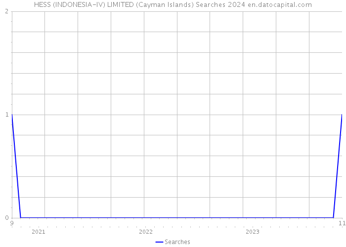 HESS (INDONESIA-IV) LIMITED (Cayman Islands) Searches 2024 