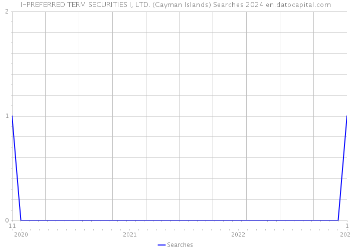 I-PREFERRED TERM SECURITIES I, LTD. (Cayman Islands) Searches 2024 