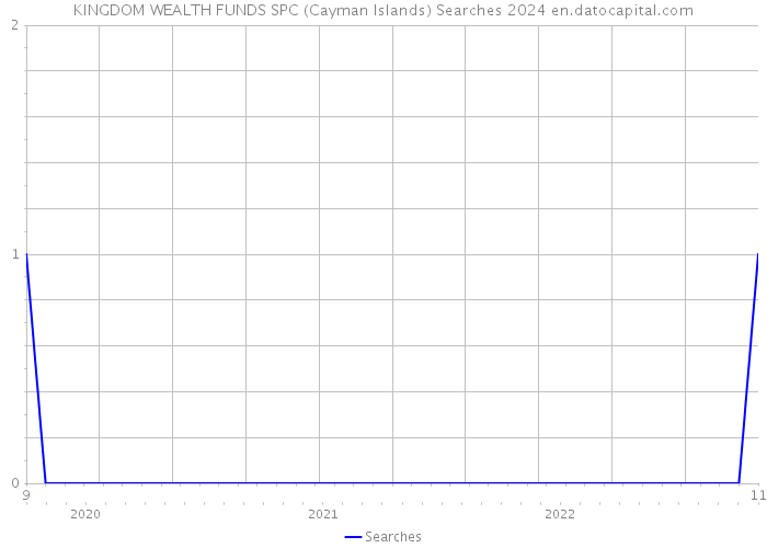 KINGDOM WEALTH FUNDS SPC (Cayman Islands) Searches 2024 