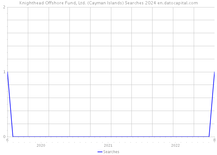 Knighthead Offshore Fund, Ltd. (Cayman Islands) Searches 2024 